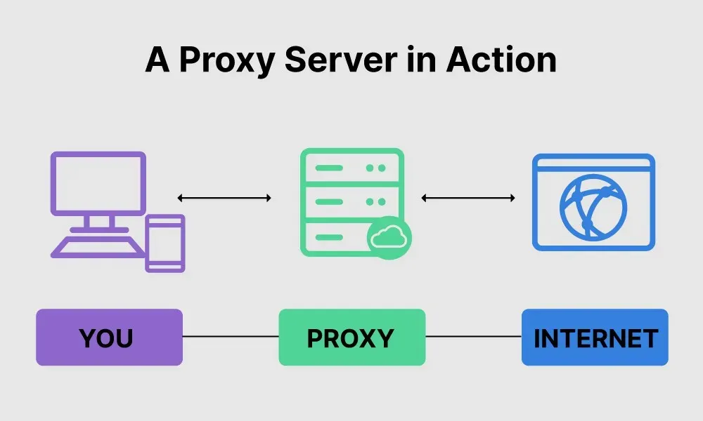proxy là gì? vai trò của proxy trong việc kết nối người dùng và internet